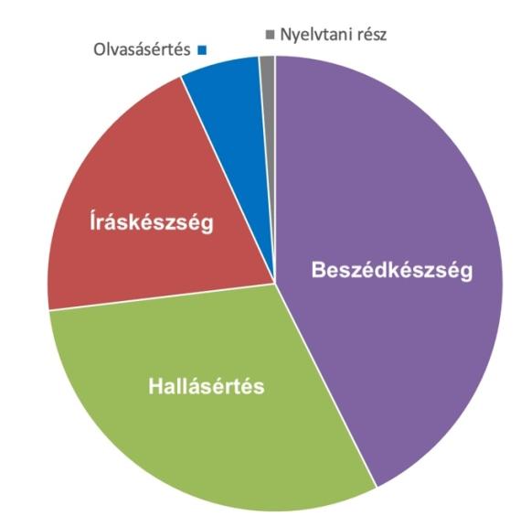 melyik vizsgarésztől tartanak a leginkább